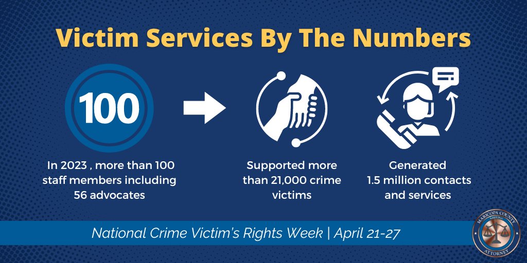 While crime may be unexpected, Maricopa County residents can rely on the County Attorney's Victim Services Division to support them while our prosecutors seek justice. The numbers speak for themselves, check out our #VictimServices 2023 recap! #NCVRW2024