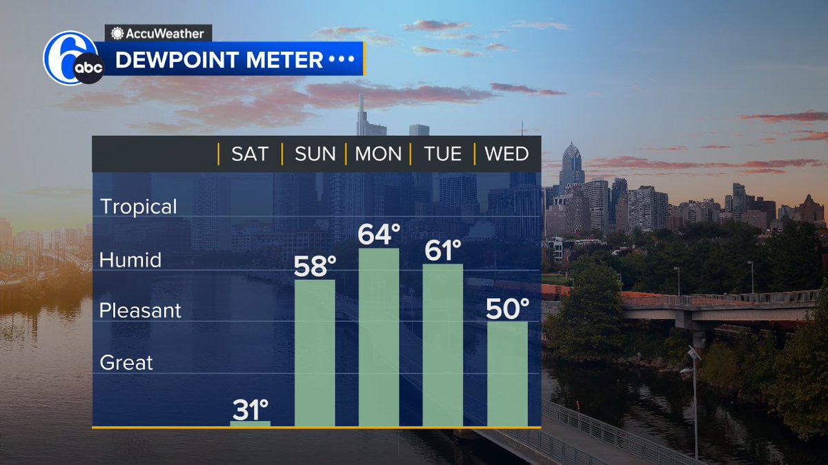 TIME TO TALK DEWPOINTS For the first time this year we are going to have a several day stretch where dewpoints will be close to 60. Coming off of our recent dry air this will be very noticeable. Plenty of sweating if you exercise or work outdoors.
