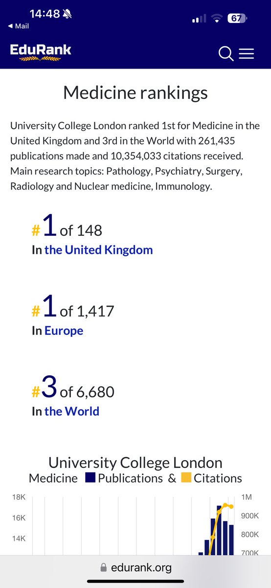 Amazing to see @uclmedsci ranked 1st for medical research in Europe and 3rd in the world 👏🏼👏🏼 @lungsforliving