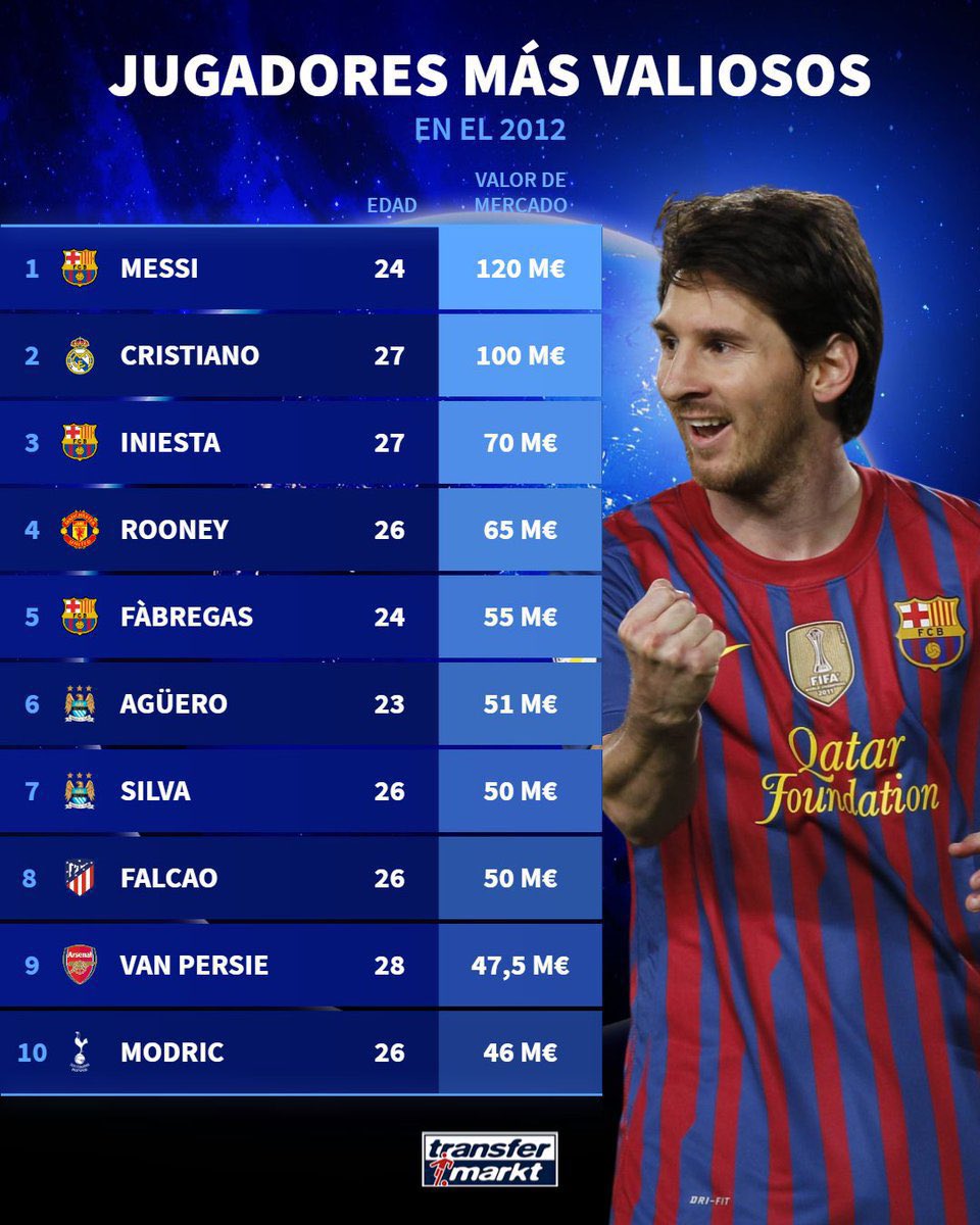Somhiseremfcb's tweet photo. Los jugadores más valiosos del 2012 y los de ahora. https://t.co/0CYfymlk1Z