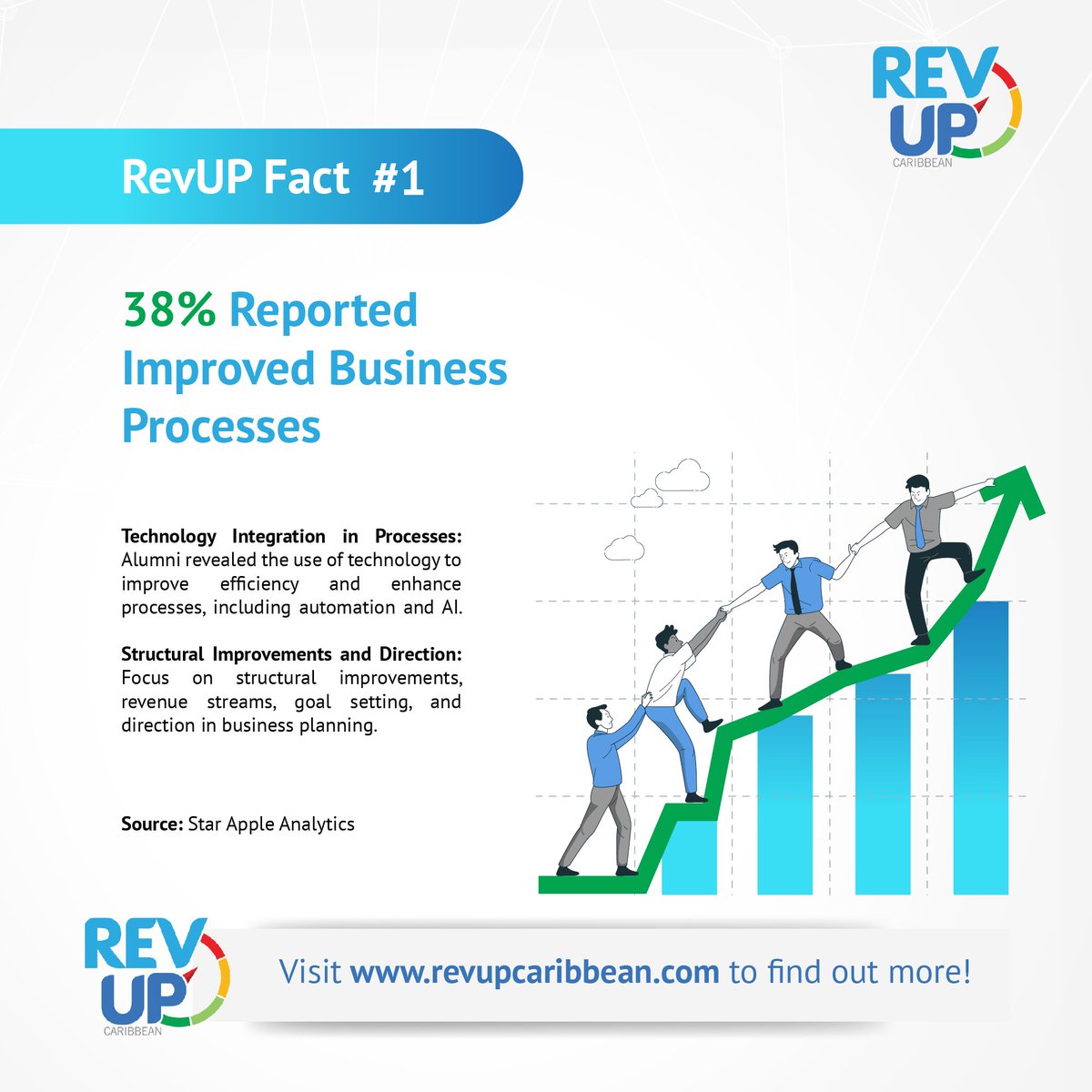 38% of our Alumni reported improved efficiency attributed to technology integration and structural improvements.

Source: Star Apple Analytics

#RevUP#BusinessInnovation #TechnologyIntegration