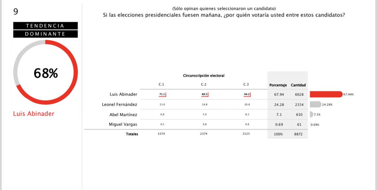 Esta es la última encuesta DN . Luis 68 % . Esos votos No fracciónan por Omar , que está coreando E pa fuera que van ! ⁦@faumontes⁩