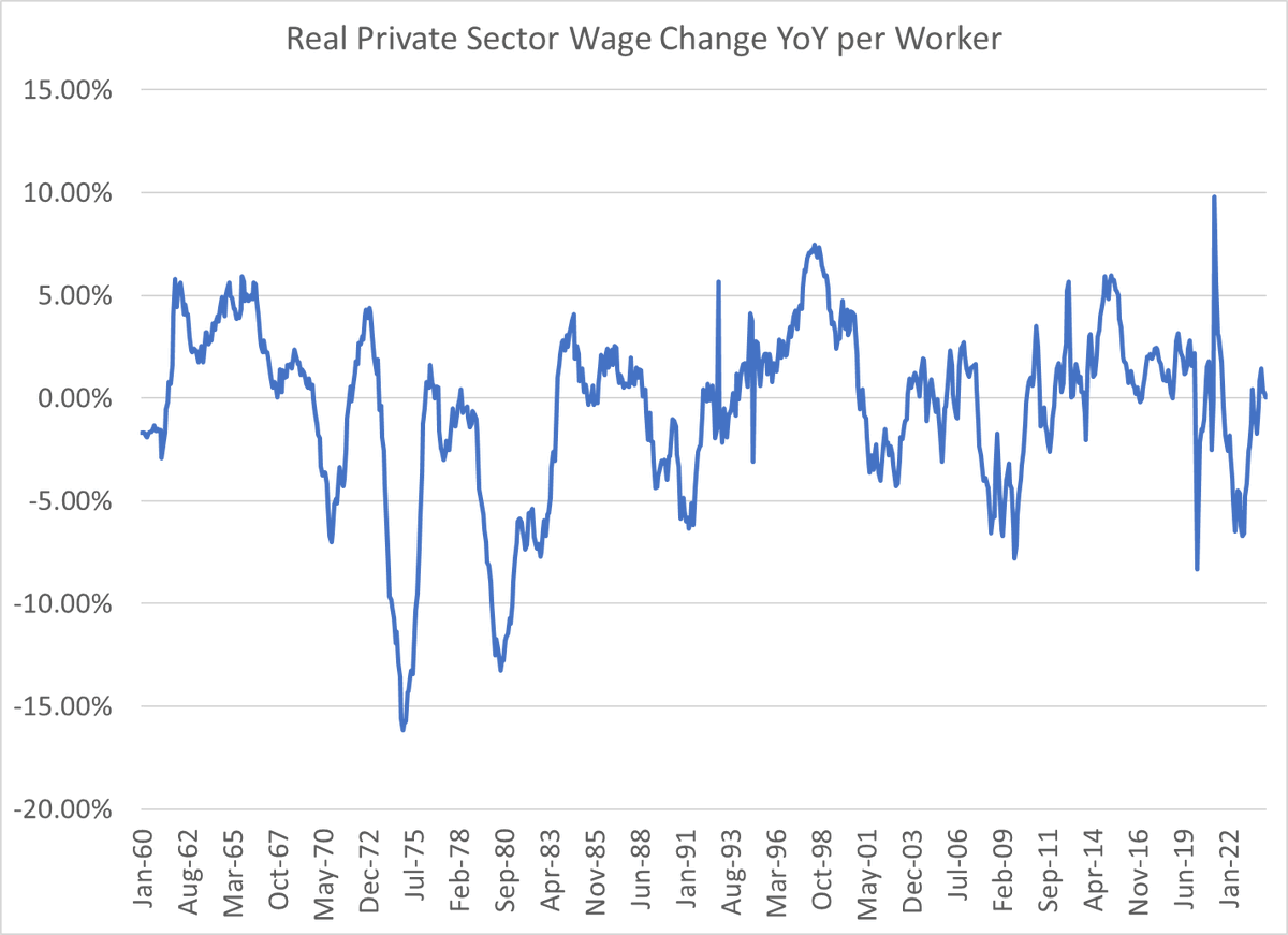 Not your imagination -- real private sector wage per worker was flat