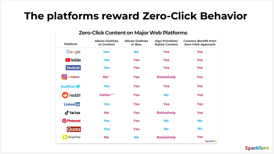 Lotsa zero-click truth from @amandanat sparktoro.com/blog/zero-clic… July 2022 post more relevant day by day (BTW, no one will see this because I included a link - it's more a note-to-self which is where X has devolved for me in terms of use case)