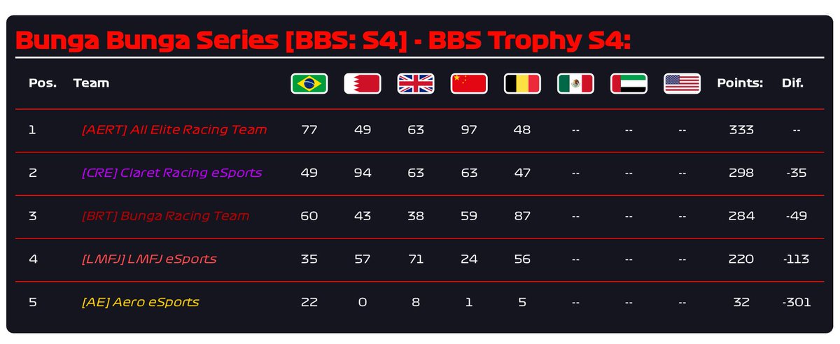 After an exciting race <a href="/BungaBungaF1/">Bunga Bunga Corporation</a> have a great race by almost doubling <a href="/ClaretREsport/">Claret Racing eSports</a> &amp; @AERL_xbox’s point total this weekend. <a href="/LMFJesports/">LMFJesports</a> also have a good race increasing the gap to the leader. <a href="/AeroEsportsTeam/">AERO ESPORTS</a> needs a 1,2,3,4 3x for a slight chance at the title.