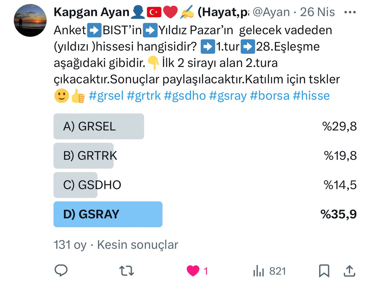 Anket➡️BIST’in➡️Yıldız Pazar’ın  gelecek vadeden (yıldızı )hissesi hangisidir? ➡️1.tur➡️28.Eşleşme anket sonucu aşağıdaki gibidir.👇➡️İlk 2 sirayı alan➡️GSRAY ve  GRSEL➡️2.tura yükselmiştir. #grsel #grtrk #gsdho #gsray #borsa #hisse