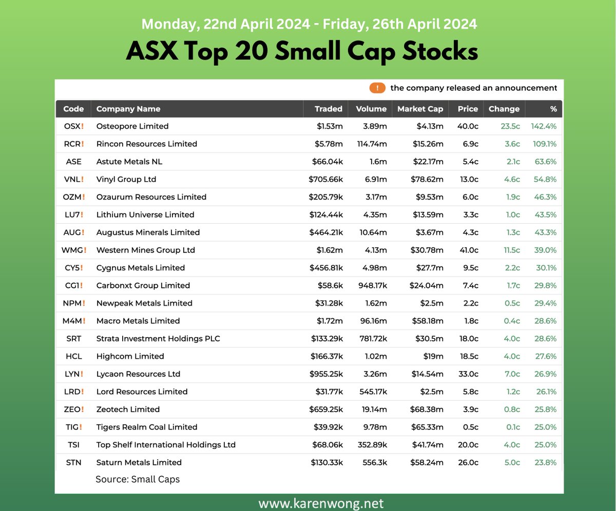 ASX Top 20 Small Cap Movers of the week             

$OSX $RCR $ASE $VNL $OZM #LU7 $AUG $WMG #CY5 #CG1 $NPM #M4M $SRT $HCL $LYN $LRD $ZEO $TIG $TSI $STN #asx             

 22nd - 26th April
 Source: Small Caps