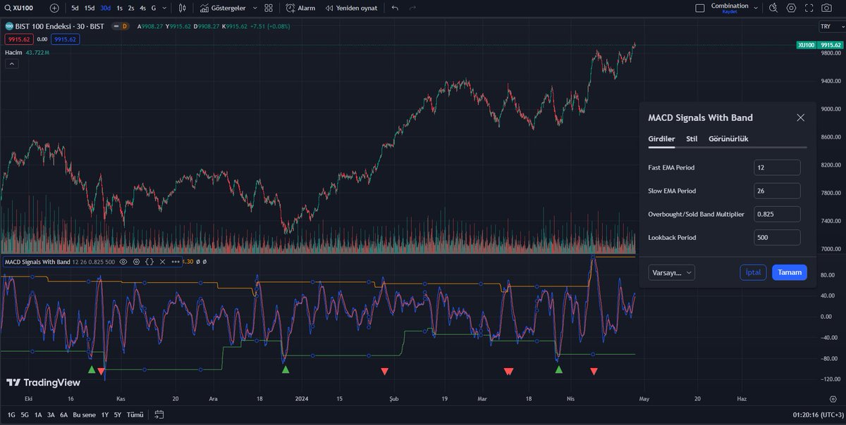 Python yazıcaktım ama bilmeyen arkadaşlarda var. Direk Tradingview indikatörü haline getirdim. Umarım işinize yarar. Diğer indikatörler ile kombine kullanıp teyit almanızı tavsiye ederim. MACD Signals With Band - #BIST100 TradingView tr.tradingview.com/script/r6TlXje… Indikatör Normal…