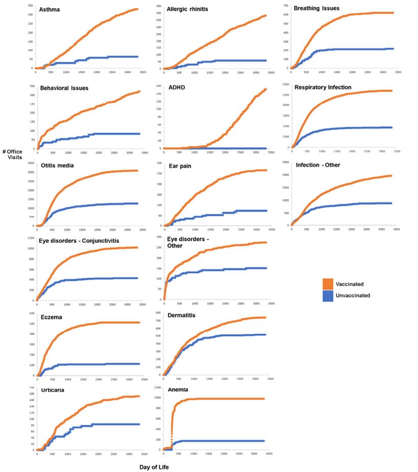 Do vaccinations make a healthier childhood population? No. jeremyrhammond.com/2024/04/22/wat…