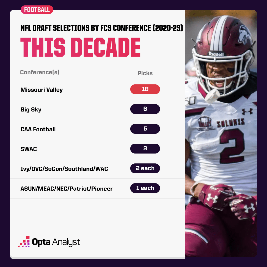 During the 2020s, @ValleyFootball has been in an FCS class of its own when it comes to #NFLDraft picks.