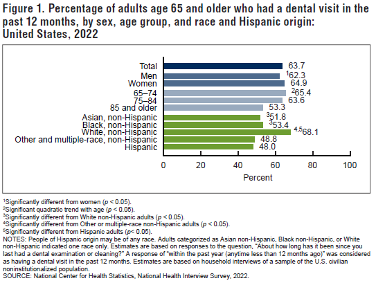 Less than half of Hispanic (48.0%) adults age 65 and older had a dental visit in the past 12 months. bit.ly/4cYz1P1