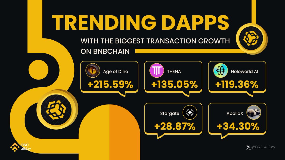 📈 Uncover the Trending DApps with the Biggest Transaction Growth on @BNBCHAIN! 🚀

@ageofdino
@ThenaFi_
@HoloworldAI
@ApolloX_Finance
@StargateFinance

Experience the momentum with these rising stars! 💫

#BNBCHAIN #DApps #BSCAllday