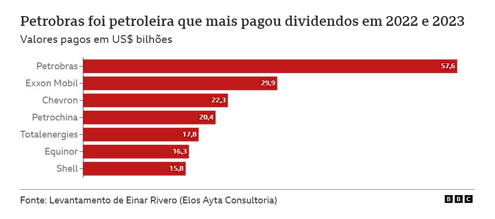 obspetroleo's tweet photo. Chega a dar dor nos olhos ao ver esse gráfico. A tamanha disparidade da distribuição de dividendos da Petrobrás não desapercebido por ninguém, a manutenção dessa política é um escárnio. https://t.co/qbxUKjrTSy