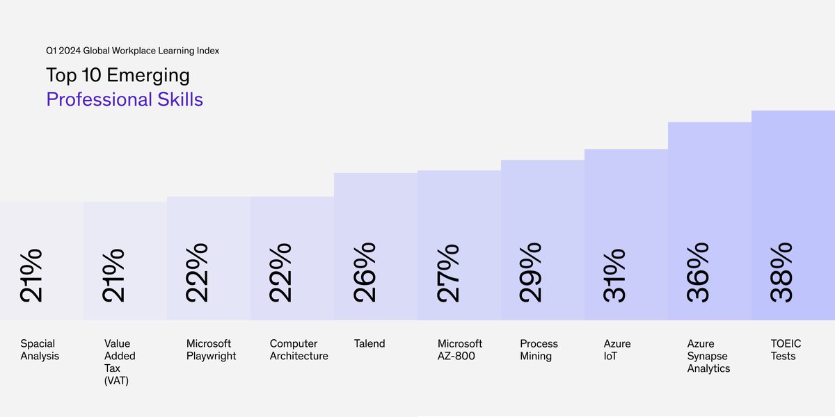 The Q1 Global Workplace Learning Index is here! 🎉 What are the most relevant, trending workplace skills? Find out now ➡️ bit.ly/4bdk7ml