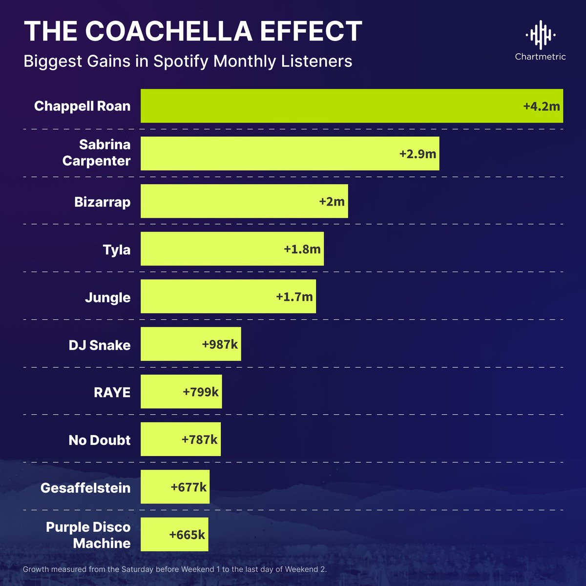 Which artists from Coachella 2024 saw the biggest bumps in engagement? 🎡 ☀️ Swipe to see the top gainers by Chartmetric artist score, Instagram followers, and Spotify monthly listeners! ✨ Read more insights on the 2024 Coachella Effect at the link in our bio 🔗