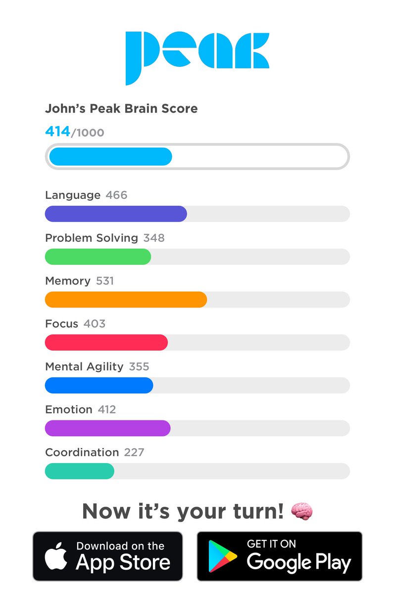 Today’s Brain Training results. Average came up by 1 today! 😎🤪 #BrainTrain #BrainTraining #Peak