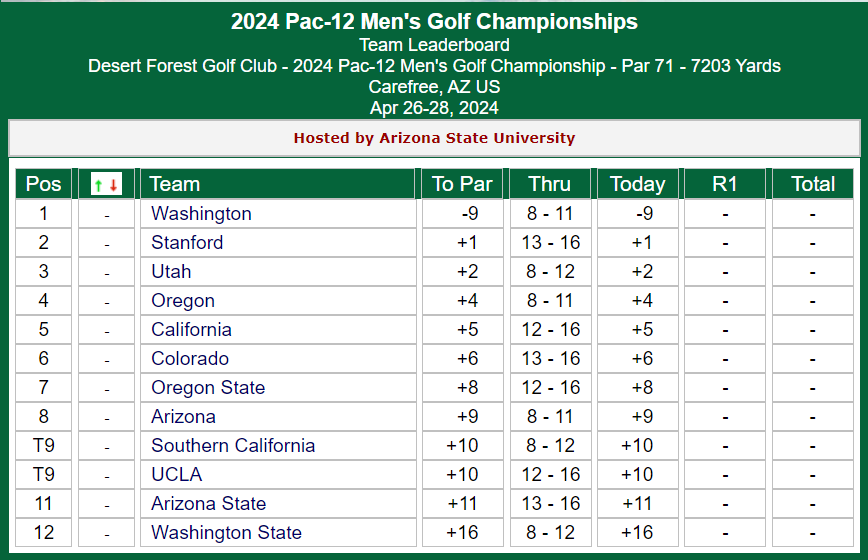 Halfway through round one at the Pac-12 Championships and the Utes sit third with Sergio Jimenez and Javier Barcos both inside the top 15! Follow it live: bit.ly/4ddWETS #GoUtes