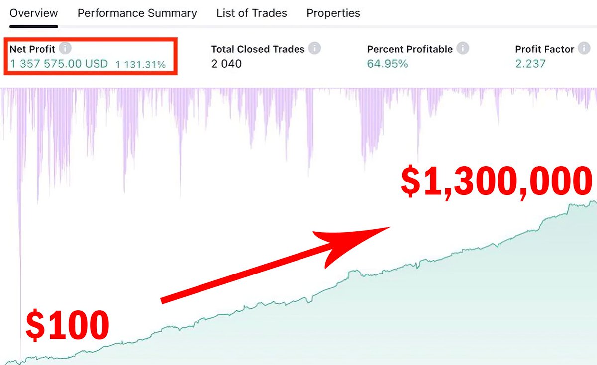 Did you know that many people have made millions by creating a simple strategy with ChatGPT? You can build your own trading bot in just 10 minutes. Here's how 👇🧵