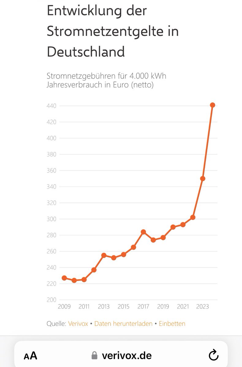 #GruenenInkompetenz will uns gerne einreden, dass sich auf dem Energiesektor alles bestens und im Interesse der Endverbraucher entwickelt. Aber die Gebühren für die Nutzung der Stromnetze sind zum Jahreswechsel 2023 auf 2024 um rund 25 Prozent angestiegen .