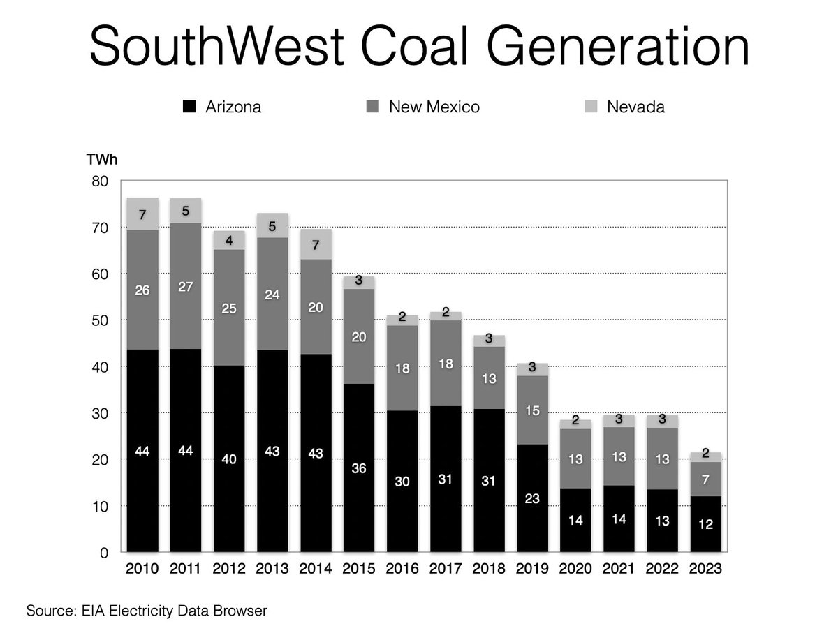 Steady progress in the elimination of coal in SouthWest states. A lot of this coal generatio used to go to California. Should be almost gone by 2030. @brucenilles @BeyondCoal