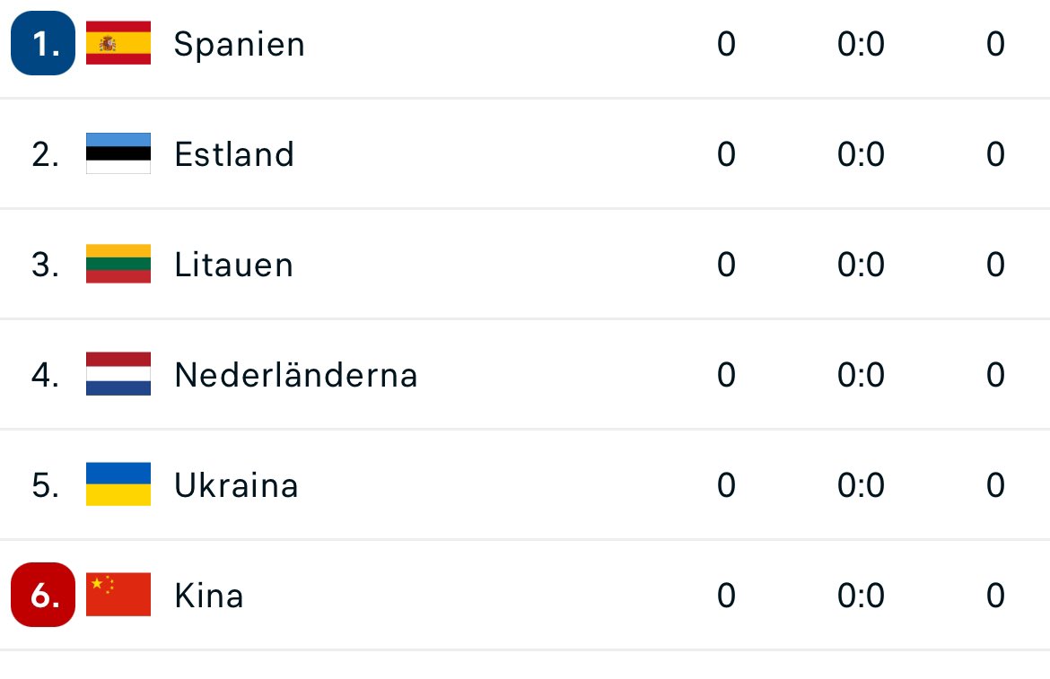 Imon går D och EVM mot sitt slut men samtidigt börjar också C-VM
Favorit? Litauen och Ukraina
Ur? Spanien eller Holland