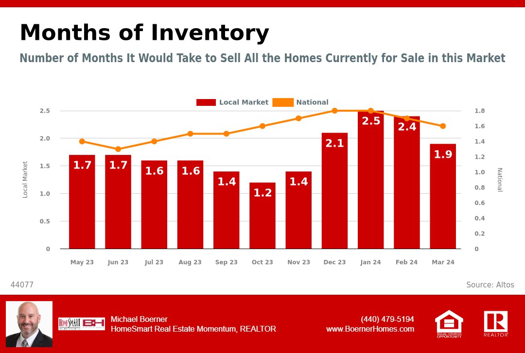 Wondering how much inventory in the 44077 market? This graph shows you how many months it will take to sell all the homes currently for sale in our area. DM me to learn more about what's available. 

#homeinventory #housinginventory #homesforsale  #realestatemarket #expertanswers