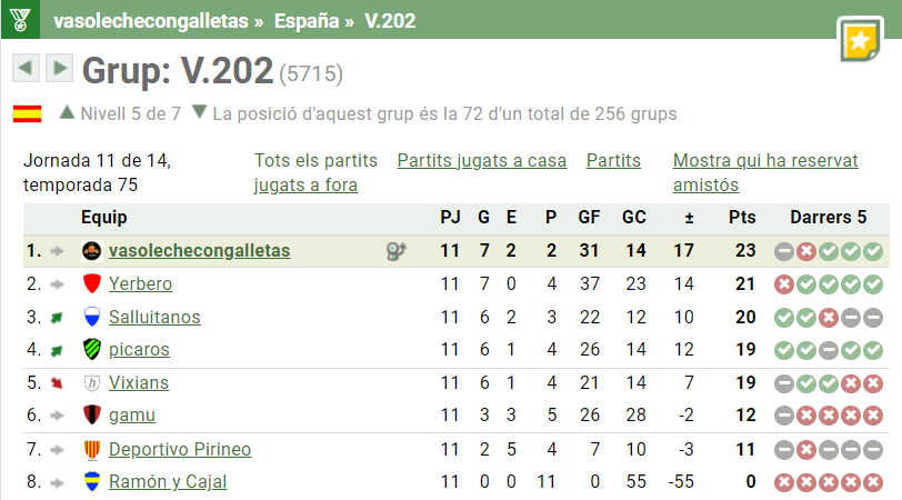 vasolecheHT's tweet photo. @TwittXCup @rockonarios I aquí estem, líders de la V.202 a falta de 3 jornades i amb un billet pels quarts de final de la Twitter Cup.

Guanyarem algun títol aquesta temporada?

Confiem-hi! https://t.co/u4kC9DesE2