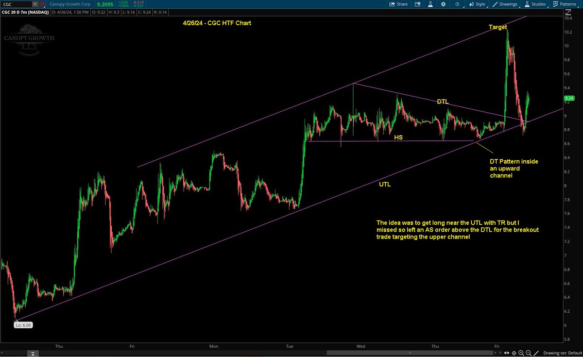 Switterman's tweet photo. $CGC - Long only today.... breakout on the LTF, trendline long on the HTF

#BreakoutLongSetupsWork
#DayTrading https://t.co/gJZYz9jGb8