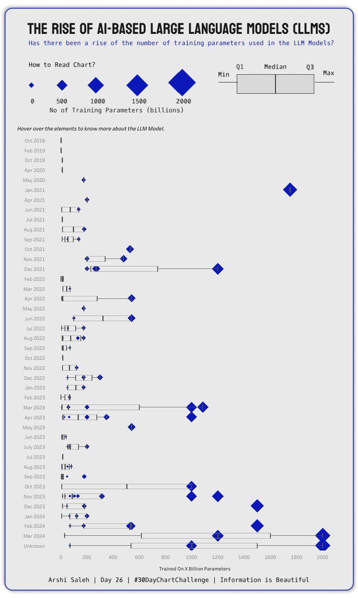 SalehArshi's tweet photo. Hello #DataFam
For #Day26 of #30DayChartChallenge the Prompt was #AI and I have explored "The rise of AI-based LLMs".
Today is International #chartday and this is my contribution to celebrate the day.
Sharing the #Tableau Link: https://t.co/V1O1ExeG8u
@DataVizSociety https://t.co/9UhqyBnKkp