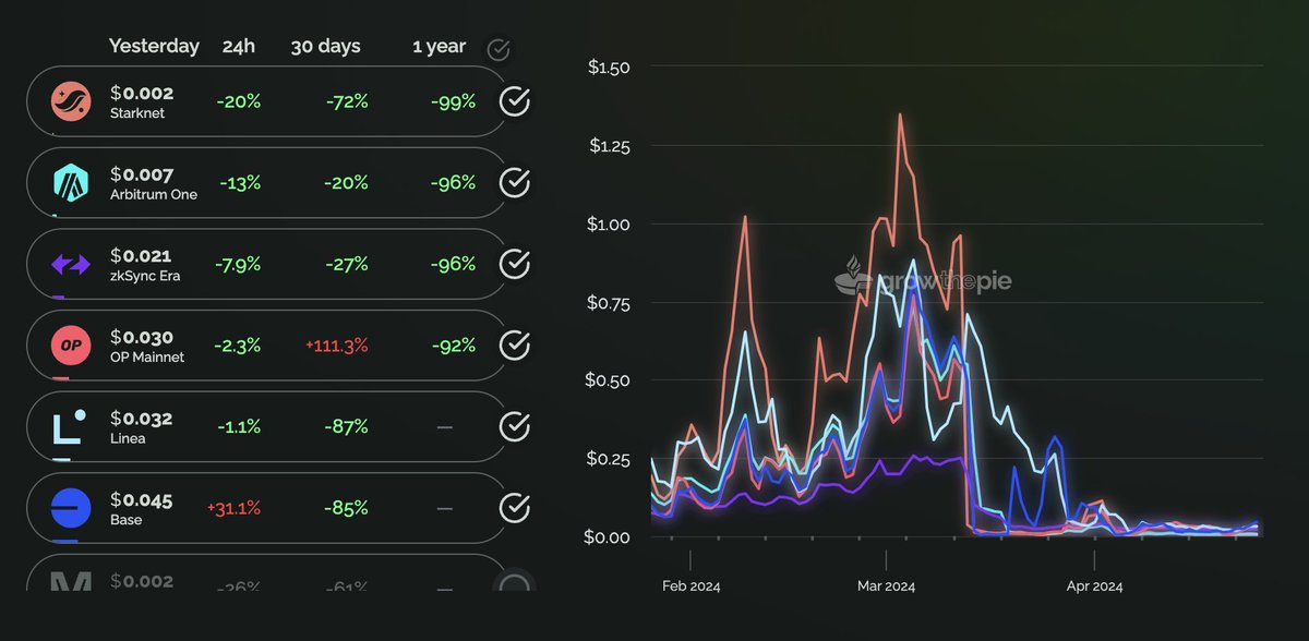 .@starknet fees are _one order of magnitude_ lower than most other rollups (arbitrum asides, which is only 3.5x more expensive). 

that's cheaper than a visa transaction payment right now.

if you're developing a computation-intensive or micro-transactions apps,it's a no-braine