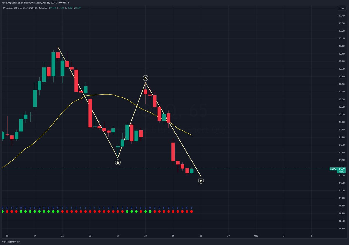Newo_EW's tweet photo. $SQQQ

There is a pattern in the market killer that deserves caution. 

Be careful if what I see is true. 

We will see blood next week.

$TSLA $SPY $stock $Option #Elliottwave $MSFT #Elliottwave $AAPL $NQ https://t.co/O5Qn5hj5bT