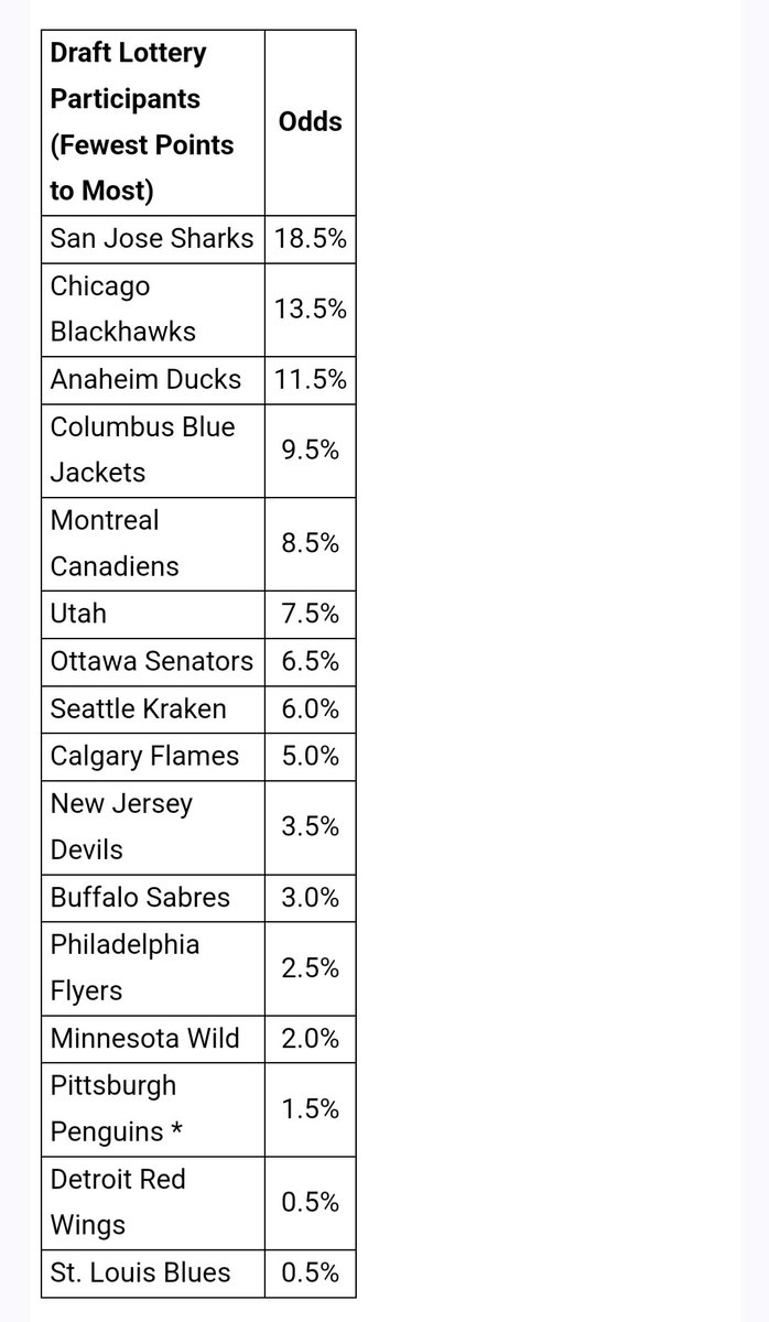 The NHL draft lottery will be held May 7. Here are the odds: