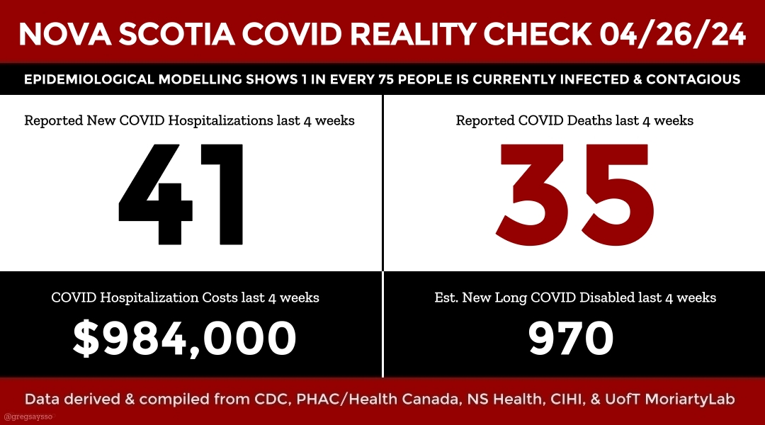 14 more COVID deaths reported this week.
There are ~7.2K-12.2K weekly infections in NS.
At least 1 in 10 infections results in #LongCOVID.
A quarter of those will be disabling.
Hospitalizations are 6.09X higher than the lowest point in the Pandemic.
#COVIDisAirborne #MaskUpN95