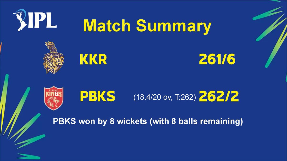 Biggest run chase. Imagine how flat the 2024 IPL wickets are. Nothing for the bowlers in there. #KKRvsPBKS #IPL2024
