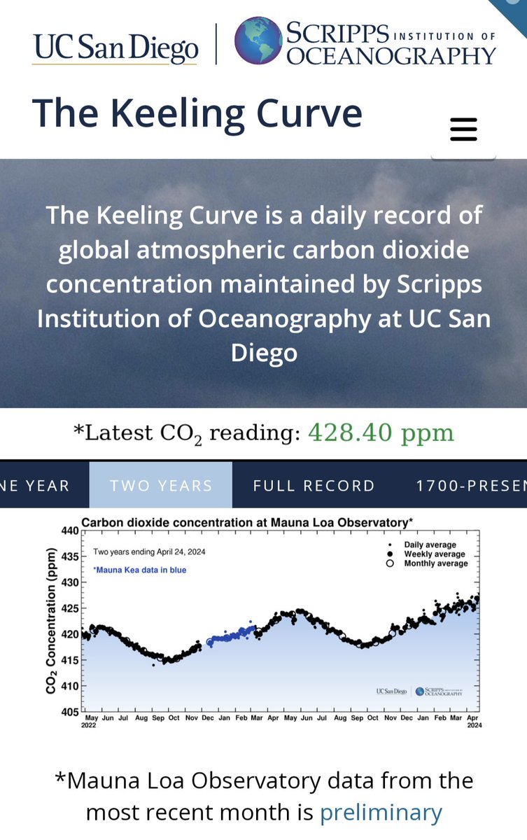 Anyone else getting really concerned we've gone past 428 ppm atmospheric CO2 and it's not even May. Will it make front page news when it's 429, 430.....? Why is the most important number today not being reported? @Scripps_Ocean @Keeling_curve @GreenerNHS @WMO @SharonBarbour