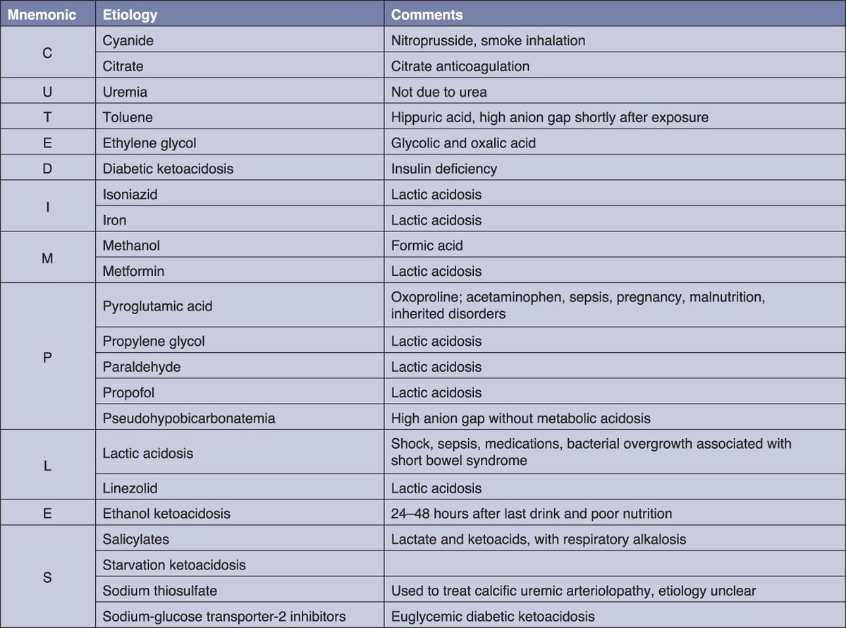 Nephrologists are frequently consulted when the cause of high anion gap metabolic acidosis is not readily apparent. This article presents a modified version of the CUTE DIMPLES mnemonic and its use in the evaluation of high anion gap metabolic acidosis bit.ly/CJASN0381