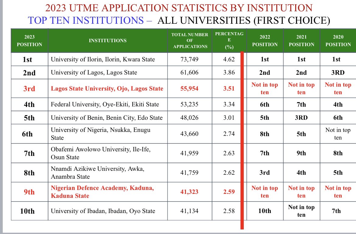 A rebranded Lagos State University from the lenses of the applicants? Or more? @LASUOfficial @Lasudebates