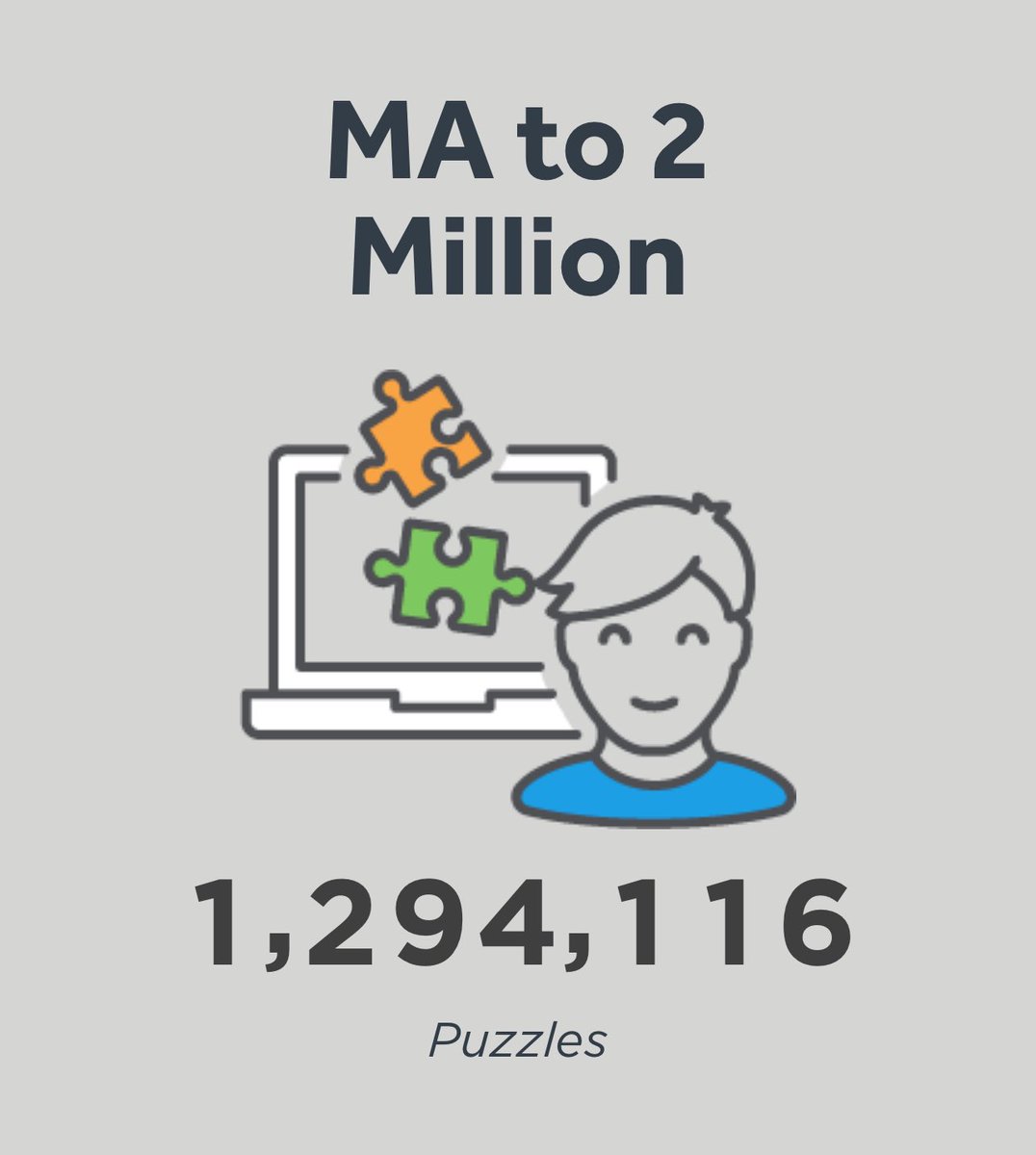 We have now solved 1,294,116 puzzles to in MA to celebrate our favorite penguin! 🐧🧡