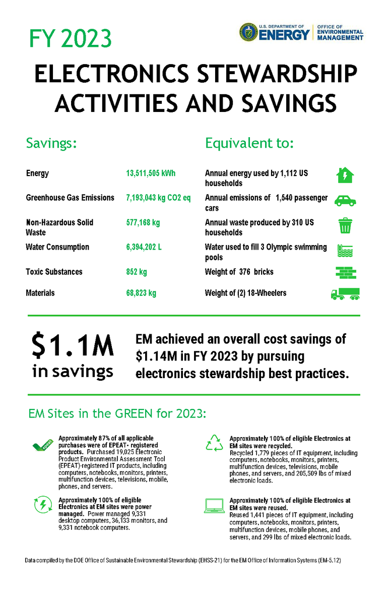 Through energy efficiency efforts in fiscal year 2023 EM saved 13,511,505 kWh -That is equivalent to the annual energy used by 1,112 US households! See the flyer for more examples of how EM is going green! #EarthWeek2024