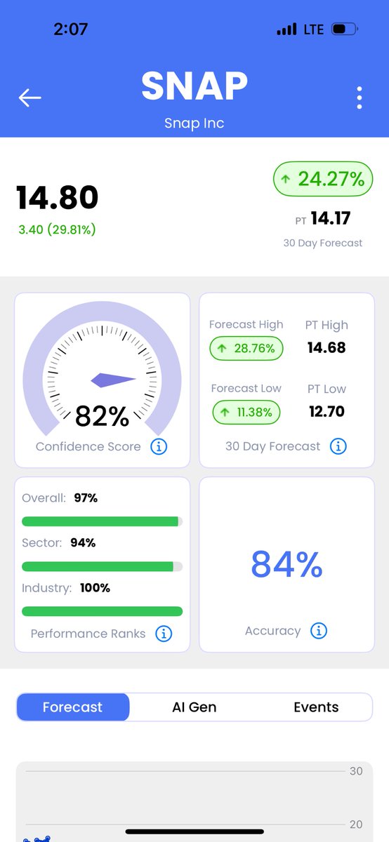 Here’s how i-Fi.AI uses AI tools to assist in identifying stocks on the move. Just a day before SNAP reported a major earnings surprise, i-Fi’s forecasting tool projected a major move in SNAP shares. It got it!