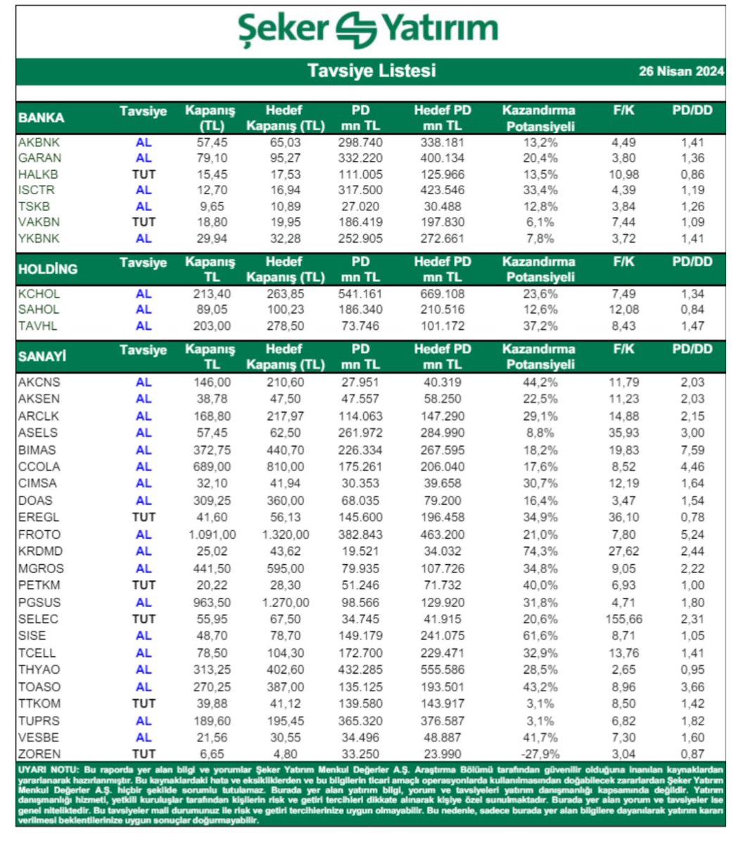Şeker yatırım tavsiye listesi 
#akbnk #kchol #tavhl #akcns #aksen #arclk #asels #bımas #ccola #cımsa #doas #eregl #froto #mgros #selec #sıse #zoren #vesbe #ttkom #thyao #tcell