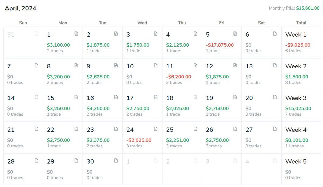 WEEKLY RECAP:

Apr 22-26
Profit/Loss:    $8,101.00
Win Rate:       8-2 (80.00%)

2024 YTD
Profit/Loss:   -$29,196.00
Win Rate:       72-17 (80.90%)

$ES $SPX $SPY #Futures #0DTE #DayTrader #OptionsTrading #Trading #Trader #StockMarket #CreditSpreads