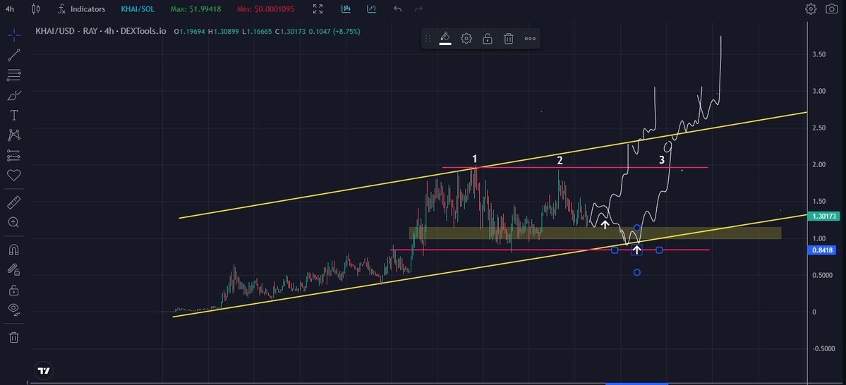 $KHAI - if theres one sector that will continue to pull a surprise it could be cat meme coins imo Khai reminds me of paal - see charts 1,2,3 range high taps playing the range / channel 3rd time flew up into new ath's Hoping for something similar on Khai - depends on btc of…