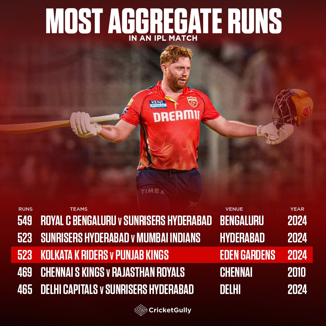 Most Aggregate Runs in an IPL match 🤯🔥

📸 Getty Images