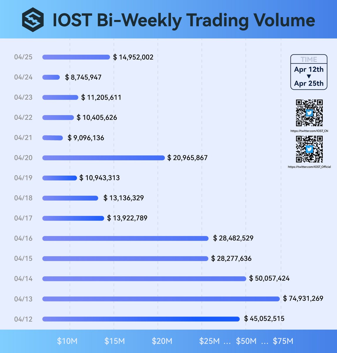 📊 Check out the latest trading volume for #IOST! 📅 April 12 - April 25, 2024 📈 $IOST reached a peak trading volume of 74+ million #USD Source: @coingecko 🦎