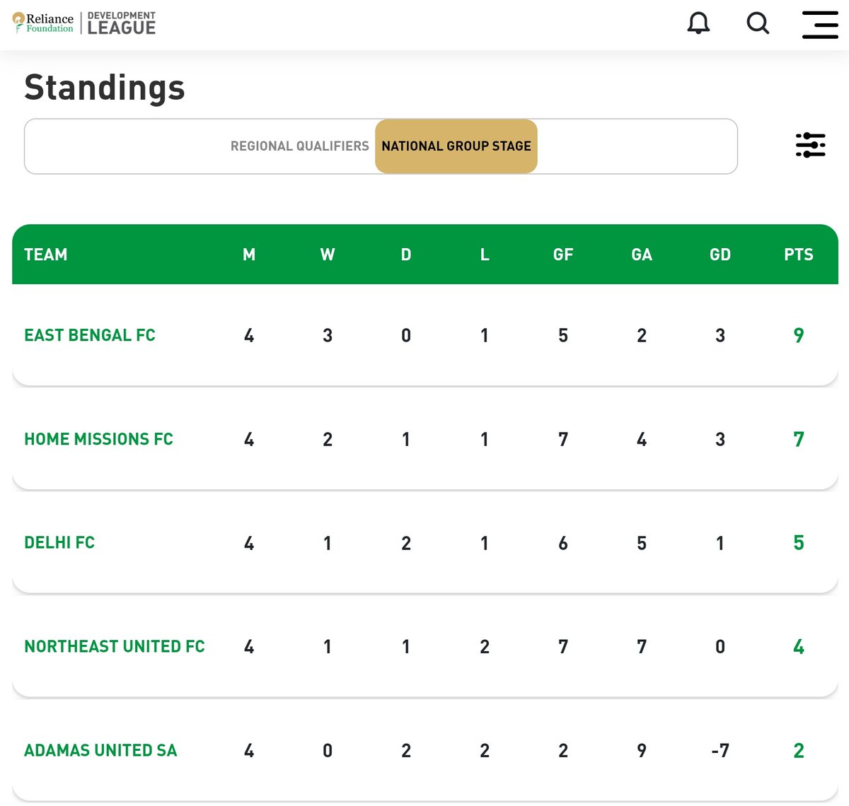 NorthEast United finished fourth in Group C of the National Group Stage in RFDL Season 3

#NEUFC #RFDL2024 #RFDL #IndianFootball