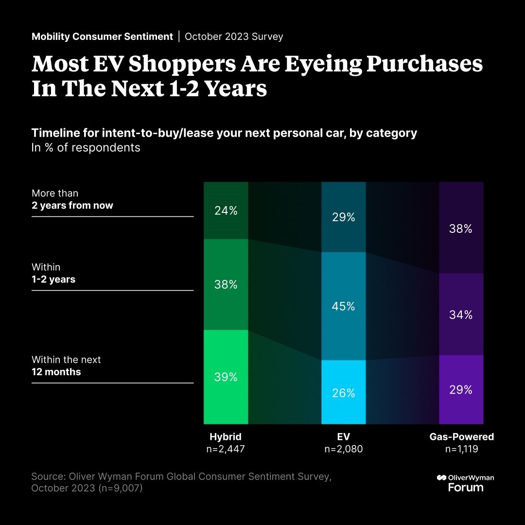 Would you consider purchasing an #EV? Our latest research shows 45% of EV shoppers are eyeing purchases in the next 1-2 years. But it will take much more for cities to achieve their #ParisAgreement targets by 2030 > owy.mn/3J7yMUb #OWForum #SustainableMobility