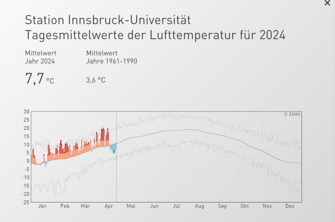 Ja die Kälte der letzten Tage war erbarmungslos. Im Vergleich zur extremen Wärme in diesem Jahr ist sie aber fast vernachlässigbar. Kälterückfälle mit Schnee sind im April keine Seltenheit. Die 30 Grad sind es! Selbst der April wird wohl „zu warm“ ausfallen. Grafik: GSA