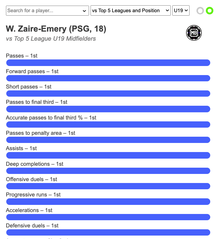 🇫🇷 Warren Zaïre-Emery (PSG, 18) 📈 vs Top 5 League U19 midfielders 🥇 Passes – 1st 🥇 Assists – 1st 🥇 Defensive duels – 1st 🥇 Offensive duels – 1st 🥇 Progressive runs – 1st 🥇 Accelerations – 1st 🥇 Forward passes – 1st 🥇 Passes to final third – 1st 🥇 Accurate passes to…