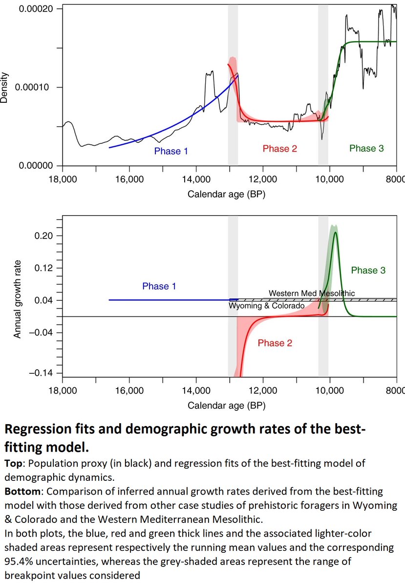 #Palaeodemographic #Modeling Supports A #Population Bottleneck During The #Pleistocene - #Holocene Transition In #Iberia
-
doi.org/10.1038/s41467…
-
#GIS #spatial #mapping #demography #spain #prehistoric #huntergatherers #spatialanalysis #spatiotemporal #climatechange #genetics